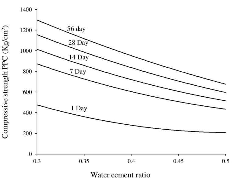 WATER-CEMENT RATIO: A CRITICAL DETAIL IN CONCRETE PUMPING